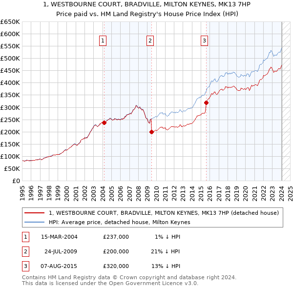 1, WESTBOURNE COURT, BRADVILLE, MILTON KEYNES, MK13 7HP: Price paid vs HM Land Registry's House Price Index