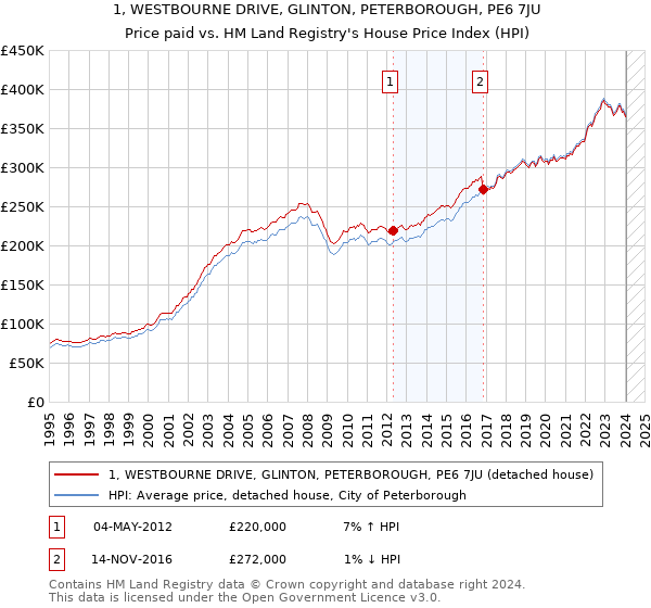 1, WESTBOURNE DRIVE, GLINTON, PETERBOROUGH, PE6 7JU: Price paid vs HM Land Registry's House Price Index