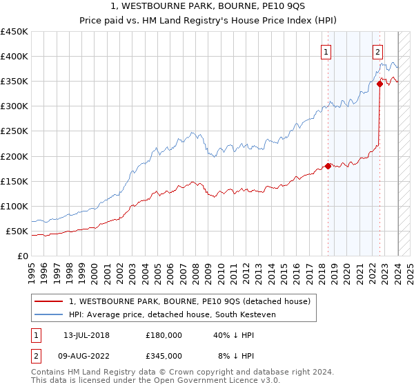 1, WESTBOURNE PARK, BOURNE, PE10 9QS: Price paid vs HM Land Registry's House Price Index