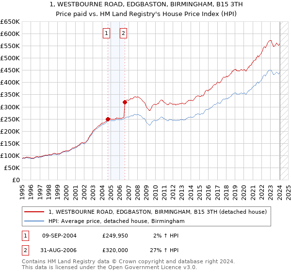 1, WESTBOURNE ROAD, EDGBASTON, BIRMINGHAM, B15 3TH: Price paid vs HM Land Registry's House Price Index
