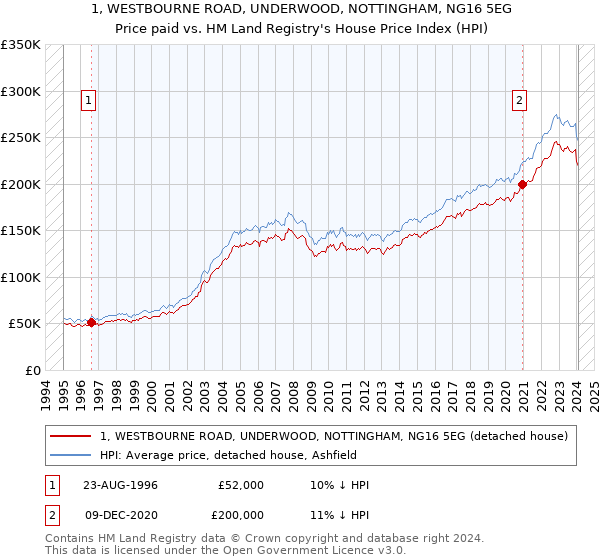 1, WESTBOURNE ROAD, UNDERWOOD, NOTTINGHAM, NG16 5EG: Price paid vs HM Land Registry's House Price Index