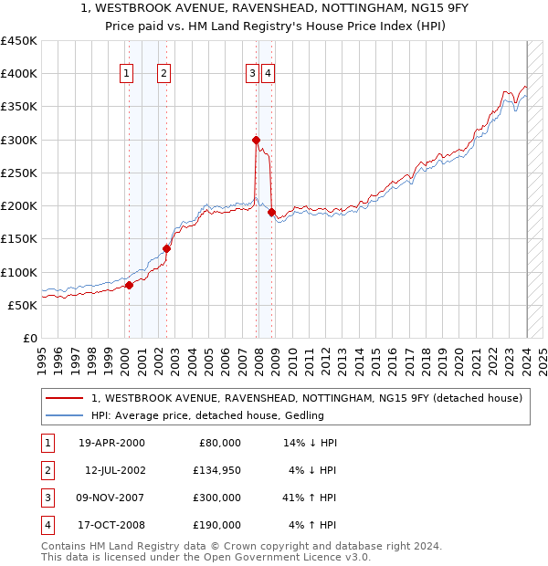 1, WESTBROOK AVENUE, RAVENSHEAD, NOTTINGHAM, NG15 9FY: Price paid vs HM Land Registry's House Price Index