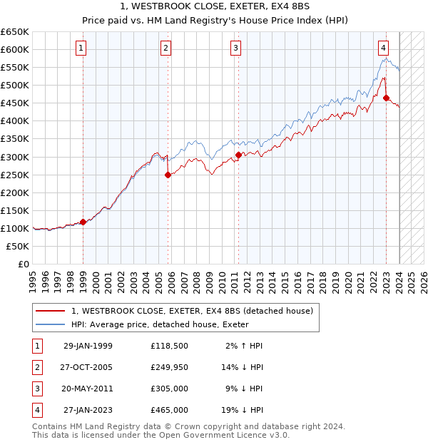 1, WESTBROOK CLOSE, EXETER, EX4 8BS: Price paid vs HM Land Registry's House Price Index