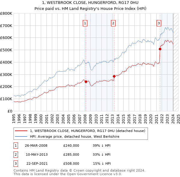 1, WESTBROOK CLOSE, HUNGERFORD, RG17 0HU: Price paid vs HM Land Registry's House Price Index