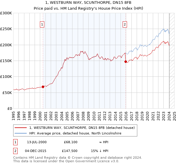 1, WESTBURN WAY, SCUNTHORPE, DN15 8FB: Price paid vs HM Land Registry's House Price Index