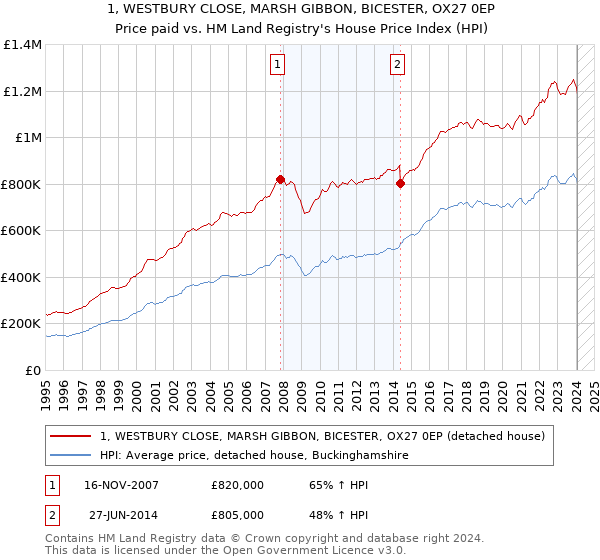 1, WESTBURY CLOSE, MARSH GIBBON, BICESTER, OX27 0EP: Price paid vs HM Land Registry's House Price Index