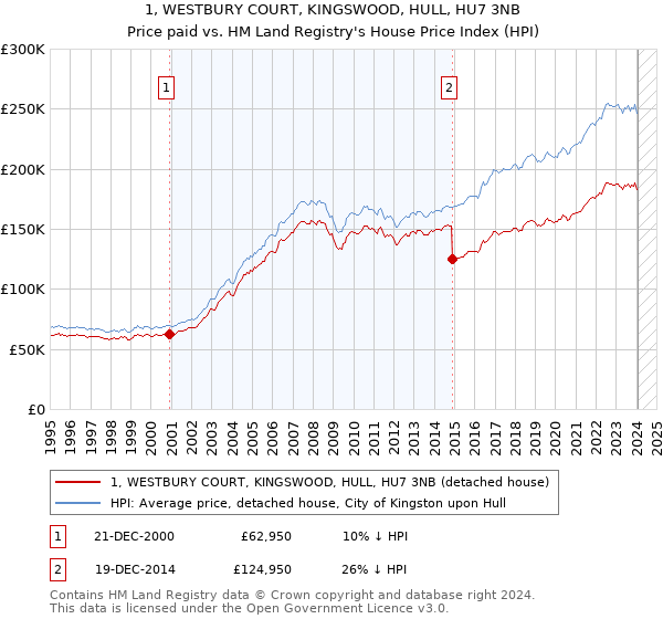 1, WESTBURY COURT, KINGSWOOD, HULL, HU7 3NB: Price paid vs HM Land Registry's House Price Index