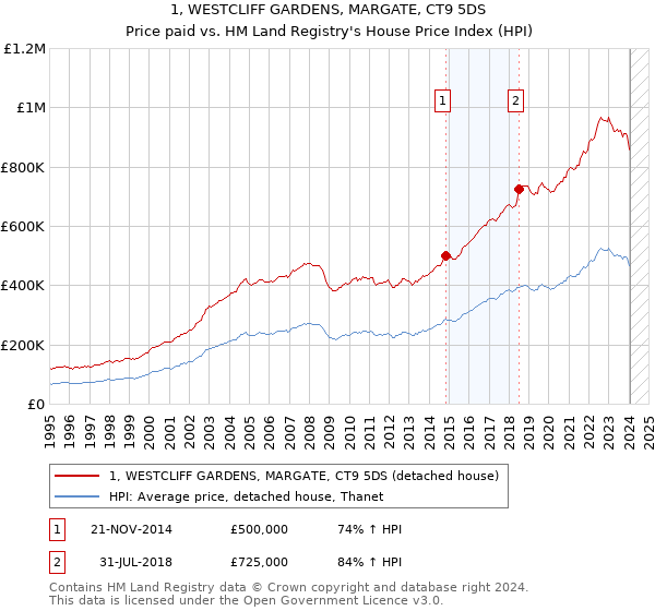 1, WESTCLIFF GARDENS, MARGATE, CT9 5DS: Price paid vs HM Land Registry's House Price Index