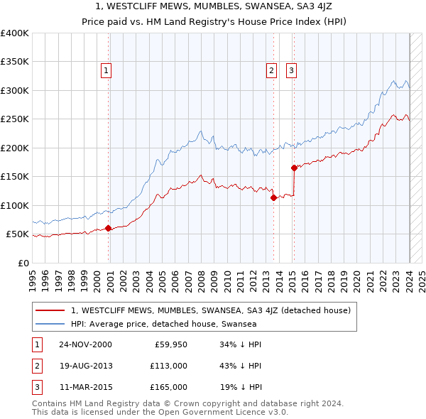 1, WESTCLIFF MEWS, MUMBLES, SWANSEA, SA3 4JZ: Price paid vs HM Land Registry's House Price Index