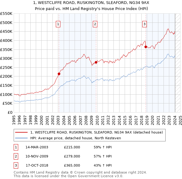 1, WESTCLIFFE ROAD, RUSKINGTON, SLEAFORD, NG34 9AX: Price paid vs HM Land Registry's House Price Index