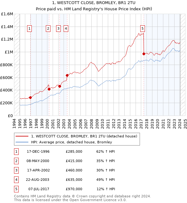 1, WESTCOTT CLOSE, BROMLEY, BR1 2TU: Price paid vs HM Land Registry's House Price Index