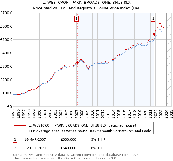 1, WESTCROFT PARK, BROADSTONE, BH18 8LX: Price paid vs HM Land Registry's House Price Index