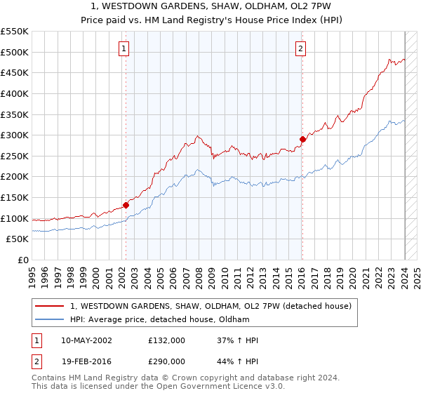 1, WESTDOWN GARDENS, SHAW, OLDHAM, OL2 7PW: Price paid vs HM Land Registry's House Price Index