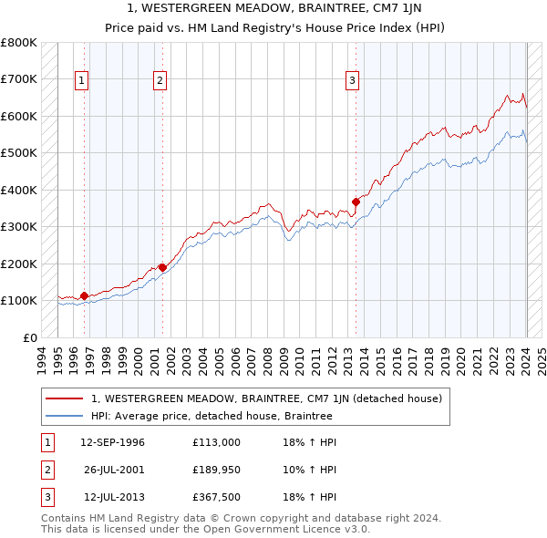 1, WESTERGREEN MEADOW, BRAINTREE, CM7 1JN: Price paid vs HM Land Registry's House Price Index