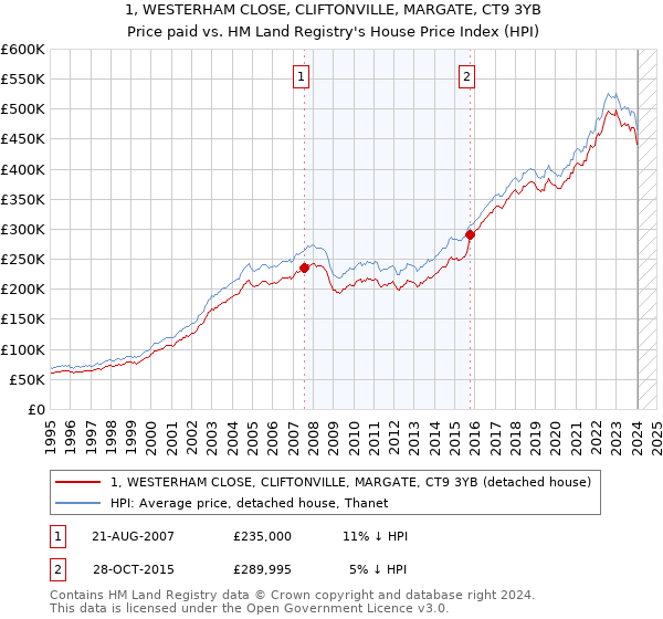 1, WESTERHAM CLOSE, CLIFTONVILLE, MARGATE, CT9 3YB: Price paid vs HM Land Registry's House Price Index