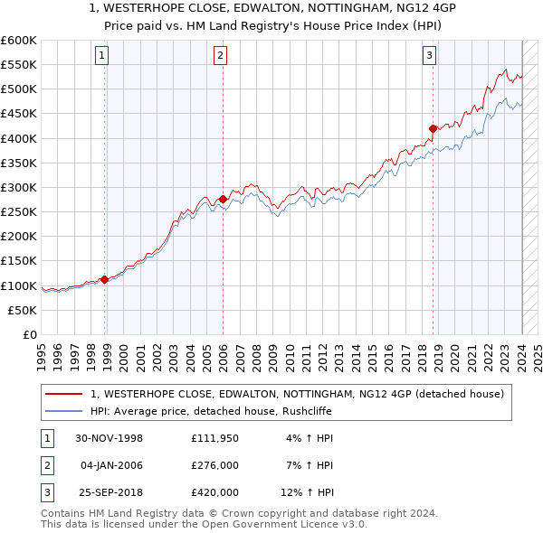 1, WESTERHOPE CLOSE, EDWALTON, NOTTINGHAM, NG12 4GP: Price paid vs HM Land Registry's House Price Index
