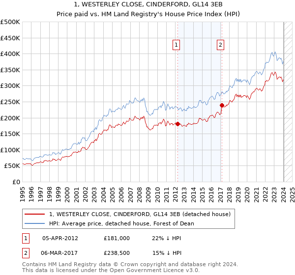 1, WESTERLEY CLOSE, CINDERFORD, GL14 3EB: Price paid vs HM Land Registry's House Price Index