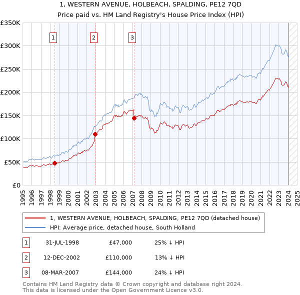 1, WESTERN AVENUE, HOLBEACH, SPALDING, PE12 7QD: Price paid vs HM Land Registry's House Price Index