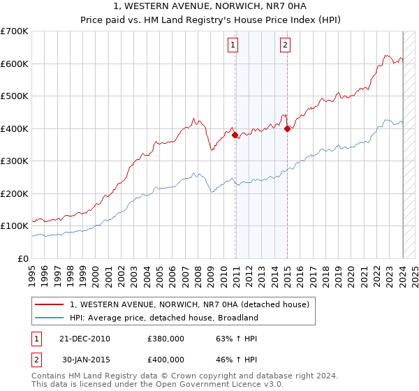 1, WESTERN AVENUE, NORWICH, NR7 0HA: Price paid vs HM Land Registry's House Price Index