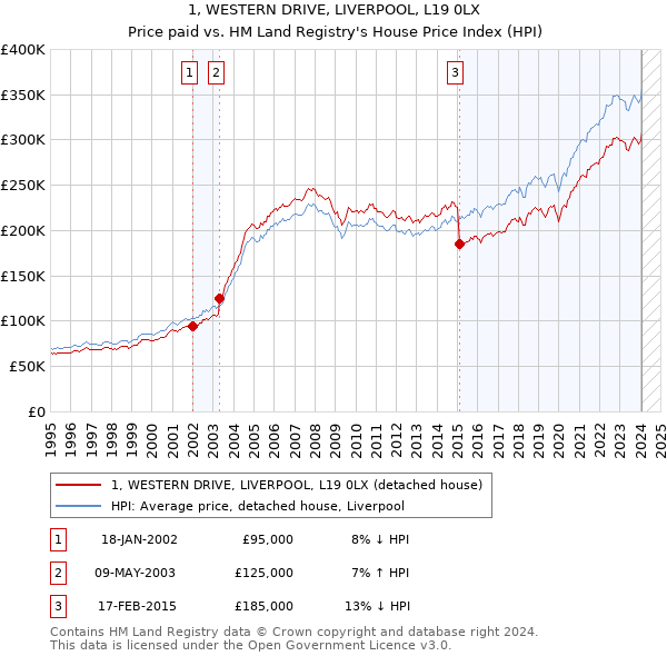 1, WESTERN DRIVE, LIVERPOOL, L19 0LX: Price paid vs HM Land Registry's House Price Index