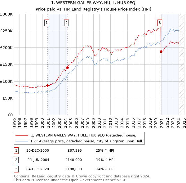 1, WESTERN GAILES WAY, HULL, HU8 9EQ: Price paid vs HM Land Registry's House Price Index