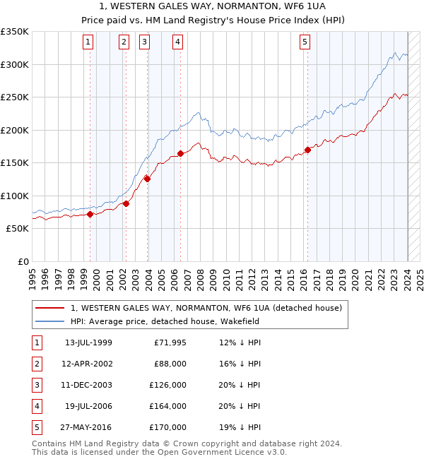 1, WESTERN GALES WAY, NORMANTON, WF6 1UA: Price paid vs HM Land Registry's House Price Index