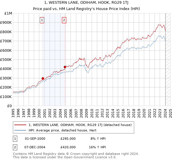 1, WESTERN LANE, ODIHAM, HOOK, RG29 1TJ: Price paid vs HM Land Registry's House Price Index