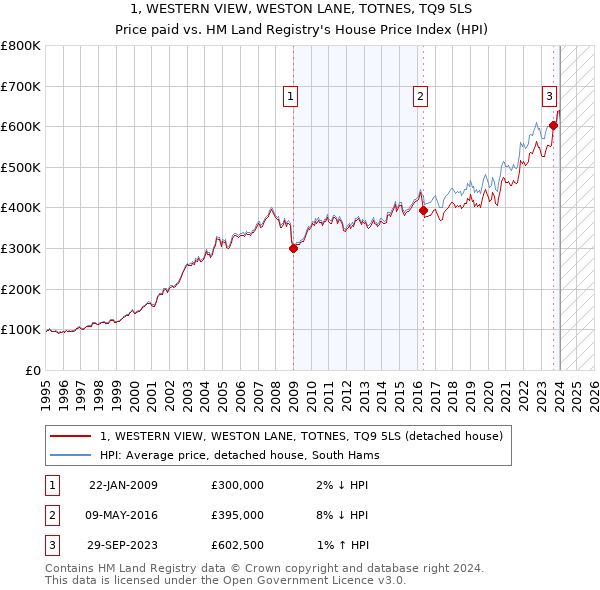 1, WESTERN VIEW, WESTON LANE, TOTNES, TQ9 5LS: Price paid vs HM Land Registry's House Price Index
