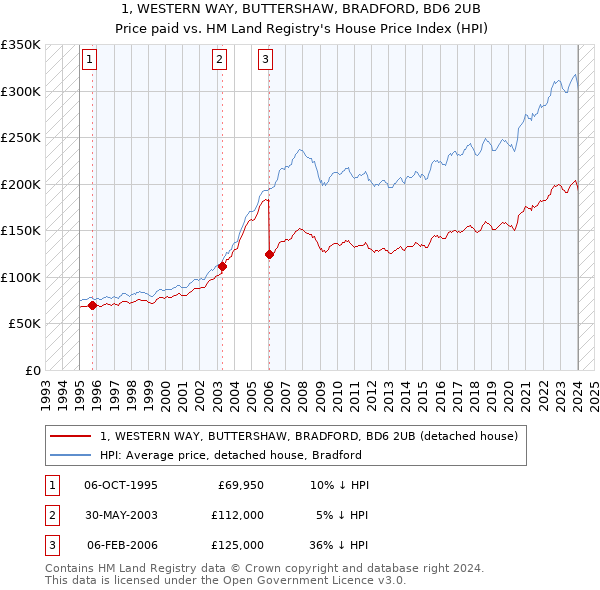 1, WESTERN WAY, BUTTERSHAW, BRADFORD, BD6 2UB: Price paid vs HM Land Registry's House Price Index