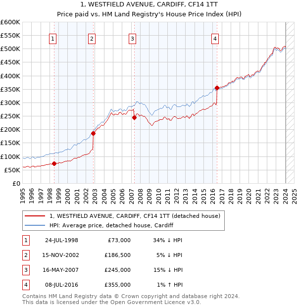 1, WESTFIELD AVENUE, CARDIFF, CF14 1TT: Price paid vs HM Land Registry's House Price Index