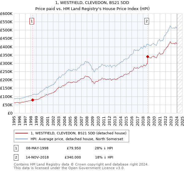 1, WESTFIELD, CLEVEDON, BS21 5DD: Price paid vs HM Land Registry's House Price Index