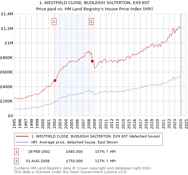 1, WESTFIELD CLOSE, BUDLEIGH SALTERTON, EX9 6ST: Price paid vs HM Land Registry's House Price Index