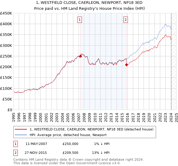 1, WESTFIELD CLOSE, CAERLEON, NEWPORT, NP18 3ED: Price paid vs HM Land Registry's House Price Index