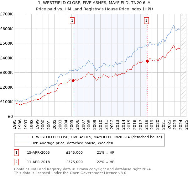 1, WESTFIELD CLOSE, FIVE ASHES, MAYFIELD, TN20 6LA: Price paid vs HM Land Registry's House Price Index