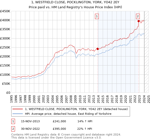 1, WESTFIELD CLOSE, POCKLINGTON, YORK, YO42 2EY: Price paid vs HM Land Registry's House Price Index