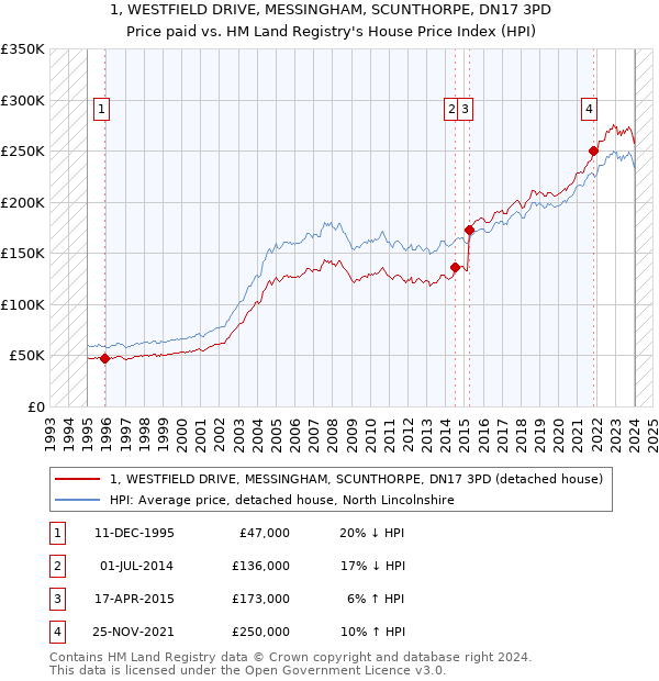 1, WESTFIELD DRIVE, MESSINGHAM, SCUNTHORPE, DN17 3PD: Price paid vs HM Land Registry's House Price Index