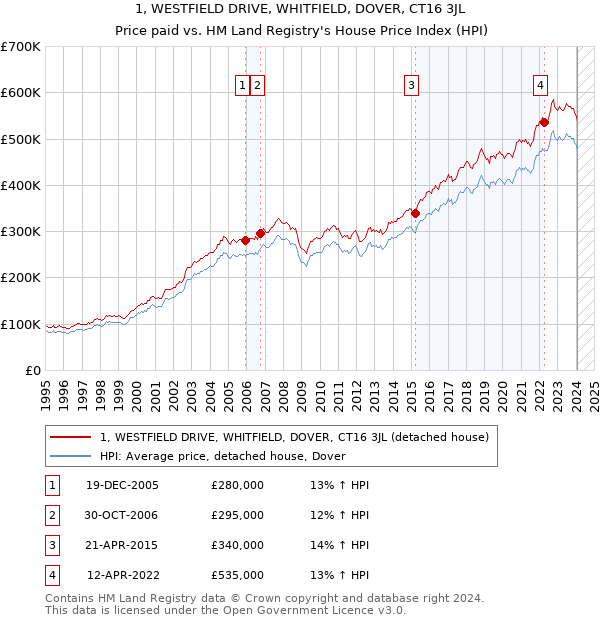 1, WESTFIELD DRIVE, WHITFIELD, DOVER, CT16 3JL: Price paid vs HM Land Registry's House Price Index