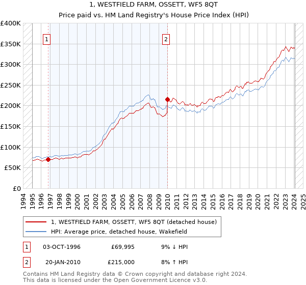1, WESTFIELD FARM, OSSETT, WF5 8QT: Price paid vs HM Land Registry's House Price Index