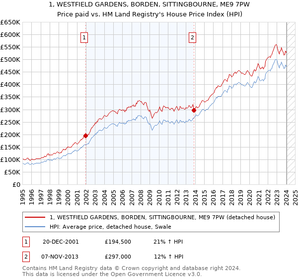 1, WESTFIELD GARDENS, BORDEN, SITTINGBOURNE, ME9 7PW: Price paid vs HM Land Registry's House Price Index