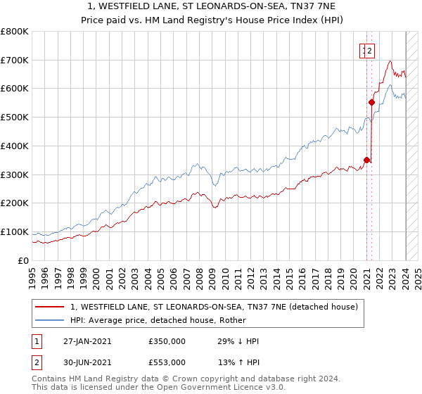 1, WESTFIELD LANE, ST LEONARDS-ON-SEA, TN37 7NE: Price paid vs HM Land Registry's House Price Index