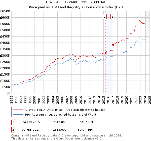 1, WESTFIELD PARK, RYDE, PO33 3AB: Price paid vs HM Land Registry's House Price Index