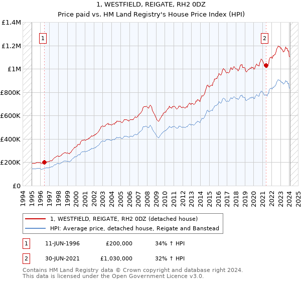 1, WESTFIELD, REIGATE, RH2 0DZ: Price paid vs HM Land Registry's House Price Index