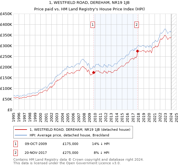 1, WESTFIELD ROAD, DEREHAM, NR19 1JB: Price paid vs HM Land Registry's House Price Index