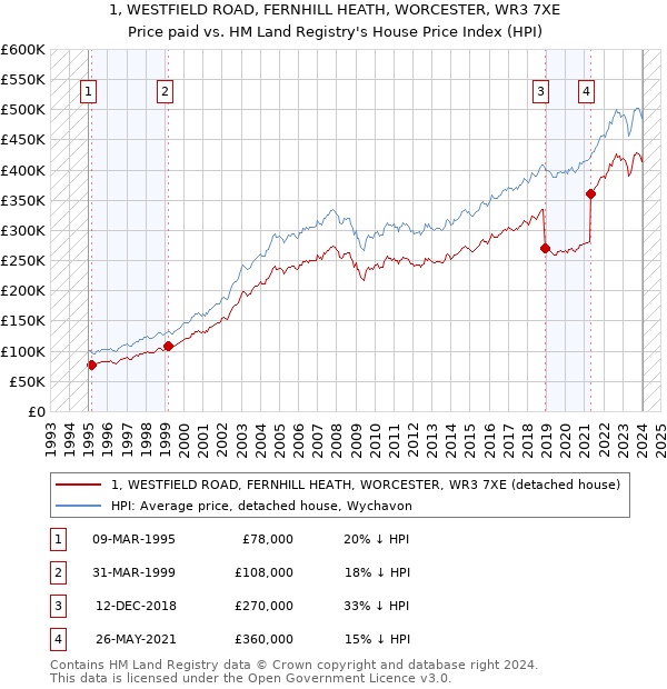 1, WESTFIELD ROAD, FERNHILL HEATH, WORCESTER, WR3 7XE: Price paid vs HM Land Registry's House Price Index