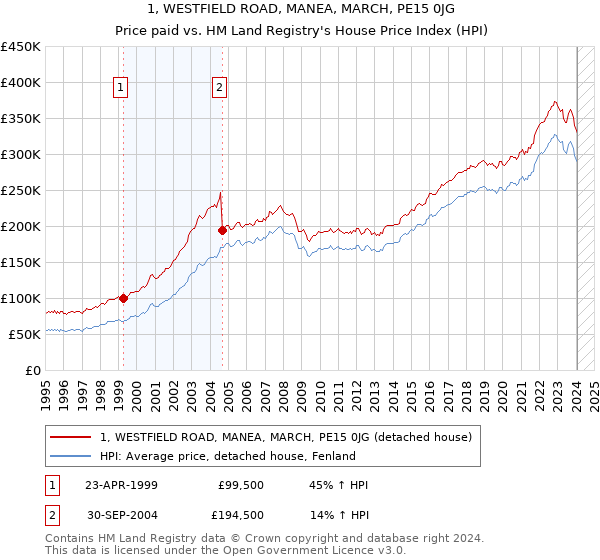 1, WESTFIELD ROAD, MANEA, MARCH, PE15 0JG: Price paid vs HM Land Registry's House Price Index