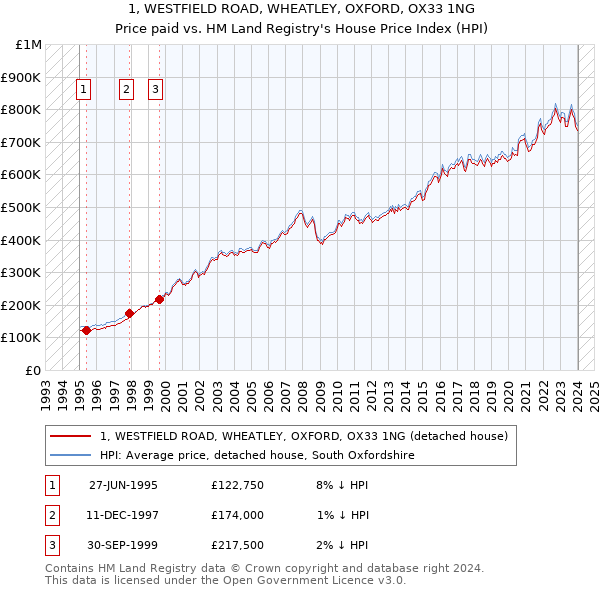 1, WESTFIELD ROAD, WHEATLEY, OXFORD, OX33 1NG: Price paid vs HM Land Registry's House Price Index