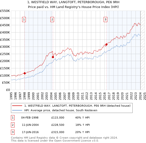 1, WESTFIELD WAY, LANGTOFT, PETERBOROUGH, PE6 9RH: Price paid vs HM Land Registry's House Price Index