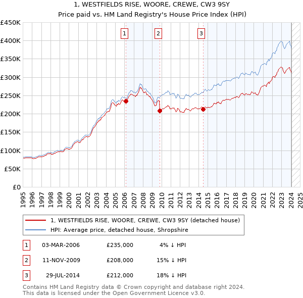 1, WESTFIELDS RISE, WOORE, CREWE, CW3 9SY: Price paid vs HM Land Registry's House Price Index