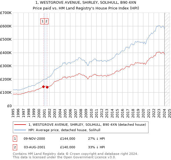 1, WESTGROVE AVENUE, SHIRLEY, SOLIHULL, B90 4XN: Price paid vs HM Land Registry's House Price Index