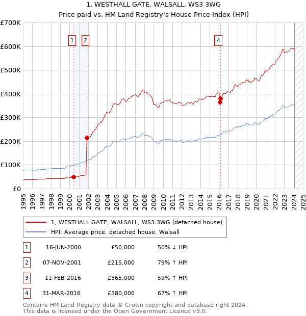 1, WESTHALL GATE, WALSALL, WS3 3WG: Price paid vs HM Land Registry's House Price Index